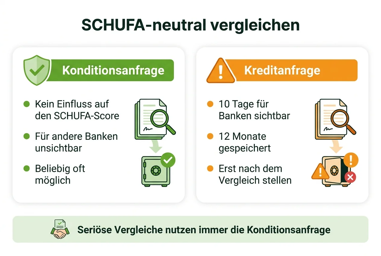 Vergleich von Konditionsanfrage und Kreditanfrage: Die Konditionsanfrage hat keinen Einfluss auf den SCHUFA-Score, ist für andere Banken unsichtbar und beliebig oft möglich; die Kreditanfrage ist zehn Tage für Banken sichtbar, wird zwölf Monate gespeichert und sollte erst nach dem Vergleich gestellt werden.