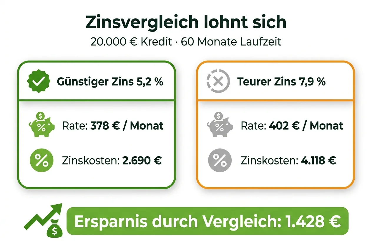 Zinsvergleich für einen Kredit über 20.000 Euro und 60 Monate Laufzeit: Bei 5,2 Prozent effektivem Jahreszins beträgt die Rate 378 Euro und die Zinskosten 2.690 Euro, bei 7,9 Prozent sind es 402 Euro Rate und 4.118 Euro Zinskosten – eine Ersparnis von 1.428 Euro durch den Vergleich.